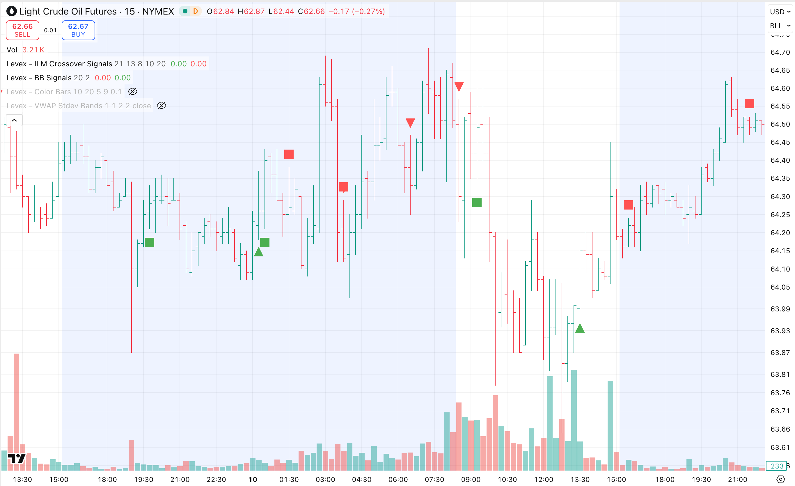 Multi-Timeframe Analysis Dashboard - Feb 13, 2026