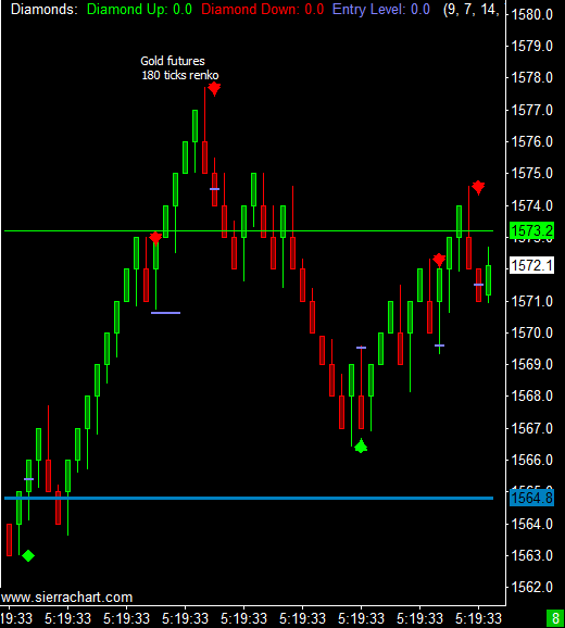 Gold Futures - May 24, 2012 Morning Session