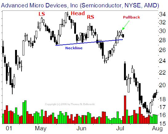 Head and Shoulders Top example